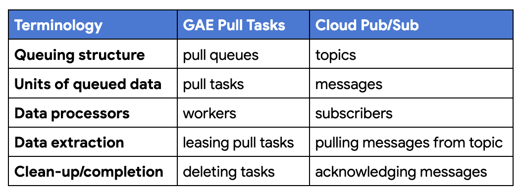 Table of terminology with related GAE Pull Tasks and Cloud Pub/Sub